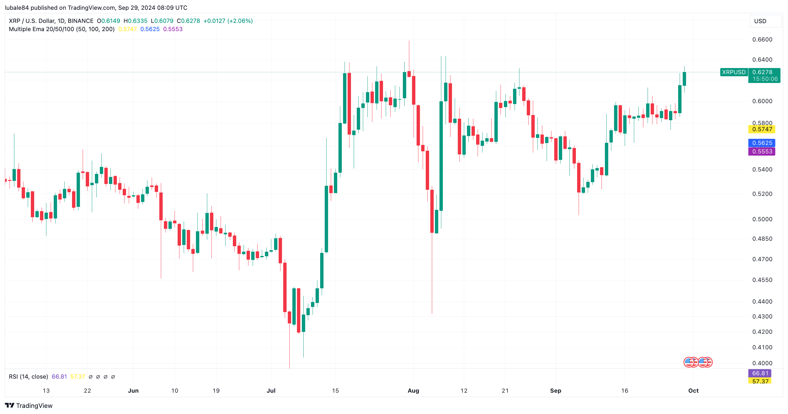 XRP上扬势惊人，一夜飙升30.75%，加密市场沸腾