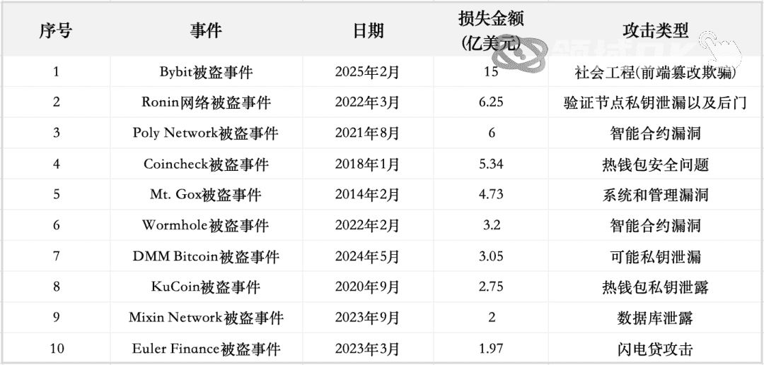加密市场突遭安全漏洞，流失高达33万美元！