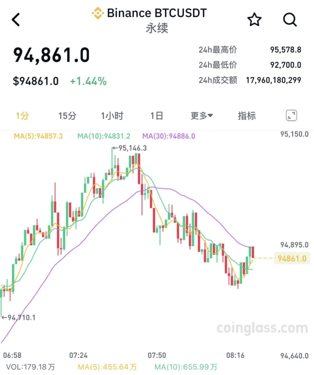 金年会招牌加密市场突遭安全漏洞,流失高达比特币万美元!