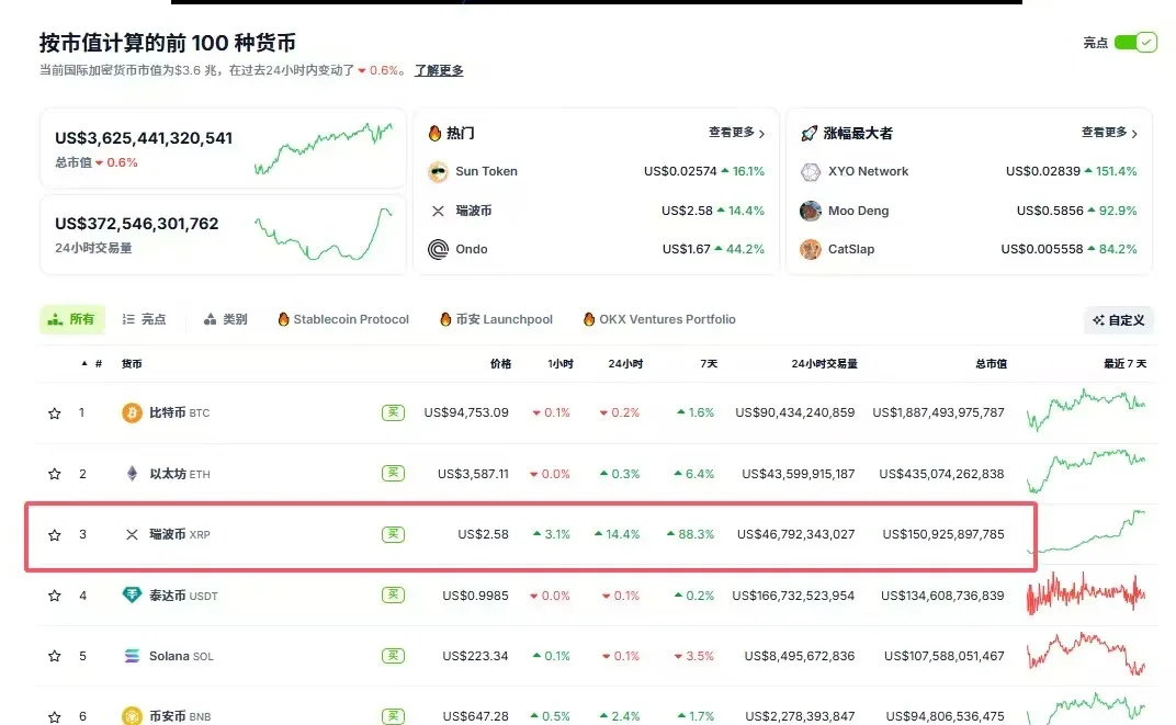 金年会招牌关于AVAX上扬势惊人，一夜飙升XRP%，加密市场沸腾的信息